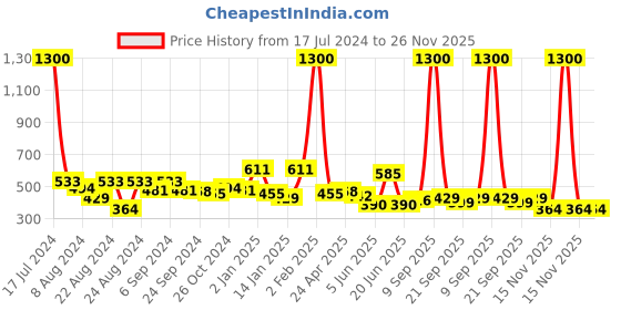myntra.com ANIKAS CREATION Gold-Plated Red Contemporary Jhumkas Earrings anikas creation Price History Graph from 17 Jul 2024 to 25 Nov 2025