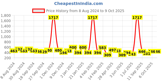 myntra.com ANIKAS CREATION  Gold plated Red Dome Shaped Enamelled Jhumkas anikas creation Price History Graph from 8 Aug 2024 to 9 Oct 2025