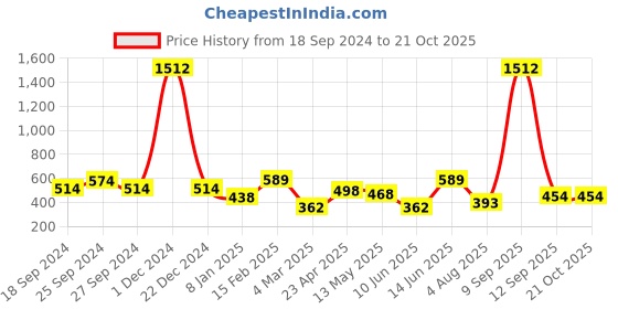 myntra.com ANIKAS CREATION Gold-Plated Red Handcrafted Maang Tikka anikas creation Price History Graph from 18 Sep 2024 to 20 Oct 2025