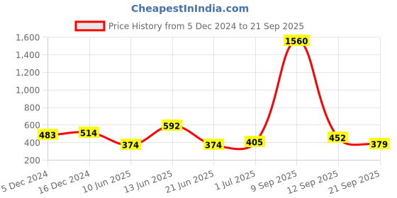 myntra.com ANIKAS CREATION Gold-Plated Red Handcrafted Maang Tikka anikas creation Price History Graph from 5 Dec 2024 to 21 Sep 2025
