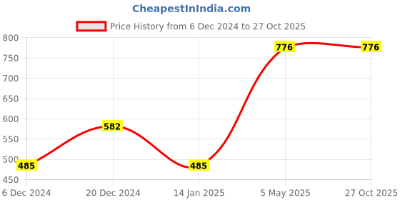 myntra.com ANIKAS CREATION Gold-Plated Sea Green & Red Enamelled Stone-Studded Traditional Jewellery Set anikas creation Price History Graph from 6 Dec 2024 to 26 Oct 2025