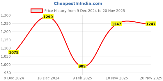myntra.com ANIKAS CREATION Gold-Plated Sea-Green & White Stone-Studded Beaded Enamelled Sustainable Handcrafted Jewellery Set anikas creation Price History Graph from 9 Dec 2024 to 19 Nov 2025