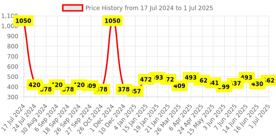 myntra.com ANIKAS CREATION Gold Plated Square Shape Jhumkas Earrings anikas creation Price History Graph from 17 Jul 2024 to 1 Jul 2025