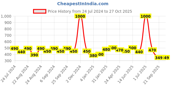 myntra.com ANIKAS CREATION Gold Plated Stone and Pearl Peacock Shaped Chandbalis Earrings anikas creation Price History Graph from 24 Jul 2024 to 27 Oct 2025