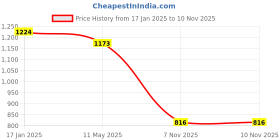 myntra.com ANIKAS CREATION Gold-Plated Stone Studded & Beaded Choker Jewellery Set anikas creation Price History Graph from 17 Jan 2025 to 10 Nov 2025