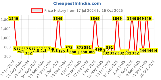 myntra.com ANIKAS CREATION Gold-Plated Stone Studded & Beaded Dome Shaped Jhumkas anikas creation Price History Graph from 17 Jul 2024 to 16 Oct 2025