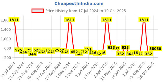 myntra.com ANIKAS CREATION Gold-Plated Stone Studded & Beaded Dome Shaped Jhumkas anikas creation Price History Graph from 17 Jul 2024 to 19 Oct 2025