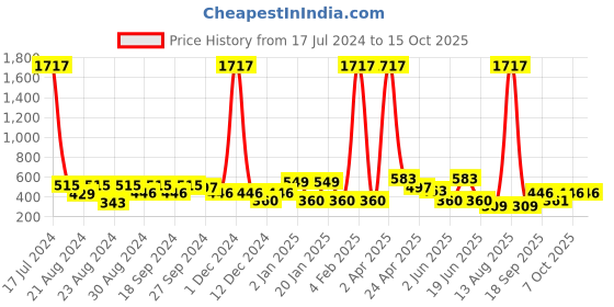 myntra.com ANIKAS CREATION Gold-Plated Stone Studded & Beaded Dome Shaped Jhumkas anikas creation Price History Graph from 17 Jul 2024 to 14 Oct 2025