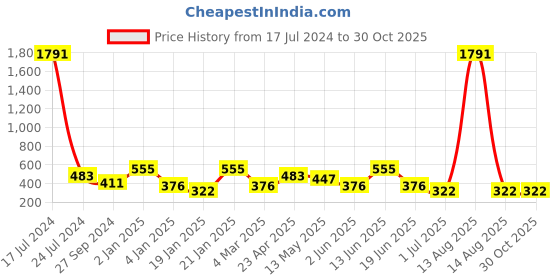 myntra.com ANIKAS CREATION Gold-Plated Stone Studded & Beaded Dome Shaped Jhumkas anikas creation Price History Graph from 17 Jul 2024 to 29 Oct 2025