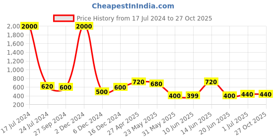 myntra.com ANIKAS CREATION Gold-Plated Stone Studded & Beaded Jewellery Set anikas creation Price History Graph from 17 Jul 2024 to 27 Oct 2025
