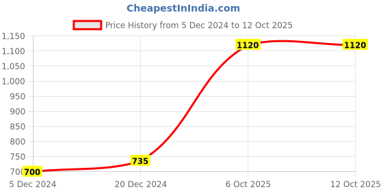 myntra.com ANIKAS CREATION Gold-Plated Stone-Studded & Beaded Jewellery Set anikas creation Price History Graph from 5 Dec 2024 to 11 Oct 2025