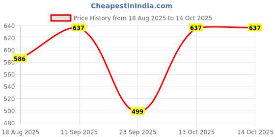 myntra.com ANIKAS CREATION Gold-Plated Stone Studded & Beaded Jewellery Set anikas creation Price History Graph from 18 Aug 2025 to 14 Oct 2025
