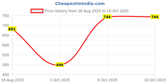 myntra.com ANIKAS CREATION Gold-Plated Stone Studded & Beaded Jewellery Set anikas creation Price History Graph from 18 Aug 2025 to 10 Oct 2025