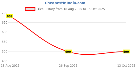 myntra.com ANIKAS CREATION Gold-Plated Stone Studded & Beaded Jewellery Set anikas creation Price History Graph from 18 Aug 2025 to 13 Oct 2025