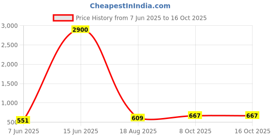 myntra.com ANIKAS CREATION Gold-Plated Stone Studded & Beaded Jewellery Set anikas creation Price History Graph from 7 Jun 2025 to 16 Oct 2025
