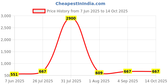 myntra.com ANIKAS CREATION Gold-Plated Stone Studded & Beaded Jewellery Set anikas creation Price History Graph from 7 Jun 2025 to 13 Oct 2025