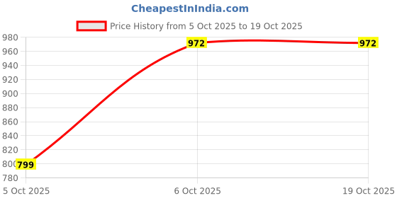 myntra.com ANIKAS CREATION Gold-Plated Stone-Studded & Beaded Jewellery Set anikas creation Price History Graph from 5 Oct 2025 to 18 Oct 2025