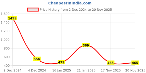 myntra.com ANIKAS CREATION Gold-Plated Stone Studded & Beaded Maang Tikka anikas creation Price History Graph from 2 Dec 2024 to 19 Nov 2025