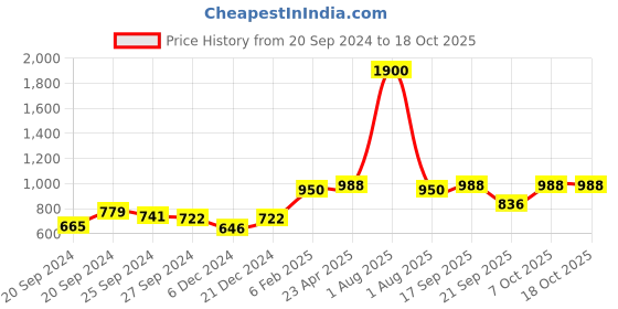 myntra.com ANIKAS CREATION Gold-Plated Stone-Studded & Pearl Beaded Jewellery Set anikas creation Price History Graph from 20 Sep 2024 to 18 Oct 2025