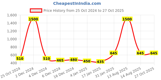 myntra.com ANIKAS CREATION Gold-Plated Stone Studded Bangle-Style Bracelet anikas creation Price History Graph from 25 Oct 2024 to 27 Oct 2025