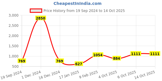 myntra.com ANIKAS CREATION Gold-Plated Stone-Studded Beaded Jewellery Set anikas creation Price History Graph from 19 Sep 2024 to 14 Oct 2025