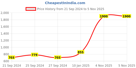 myntra.com ANIKAS CREATION Gold-Plated Stone-Studded Beaded Jewellery Set anikas creation Price History Graph from 21 Sep 2024 to 5 Nov 2025