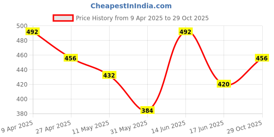myntra.com ANIKAS CREATION Gold-Plated Stone-Studded Beaded Jewellery Set anikas creation Price History Graph from 9 Apr 2025 to 29 Oct 2025