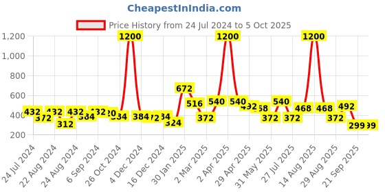myntra.com ANIKAS CREATION Gold-Plated Stone-Studded Clip-On Nosepin With Beaded Extension anikas creation Price History Graph from 24 Jul 2024 to 5 Oct 2025