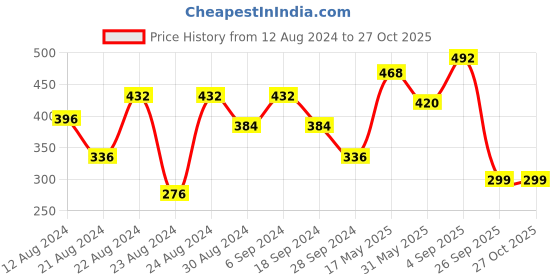 myntra.com ANIKAS CREATION Gold-Plated Stone-Studded Clip-on Nosepin With Pearl Extension anikas creation Price History Graph from 12 Aug 2024 to 27 Oct 2025