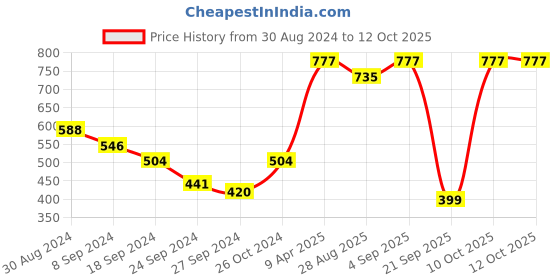 myntra.com ANIKAS CREATION Gold Plated Stone Studded Jewellery Set anikas creation Price History Graph from 30 Aug 2024 to 12 Oct 2025