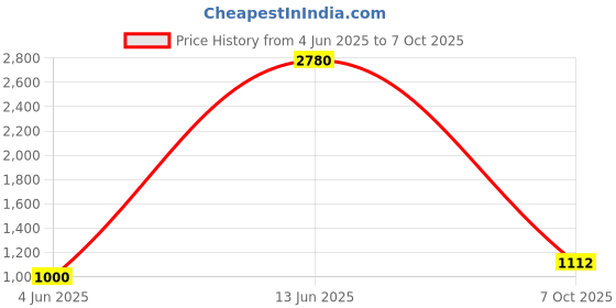 myntra.com ANIKAS CREATION Gold-Plated Stone-Studded Jewellery Set anikas creation Price History Graph from 4 Jun 2025 to 7 Oct 2025