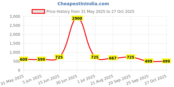 myntra.com ANIKAS CREATION Gold-Plated Stone Studded Jewellery Set anikas creation Price History Graph from 31 May 2025 to 27 Oct 2025
