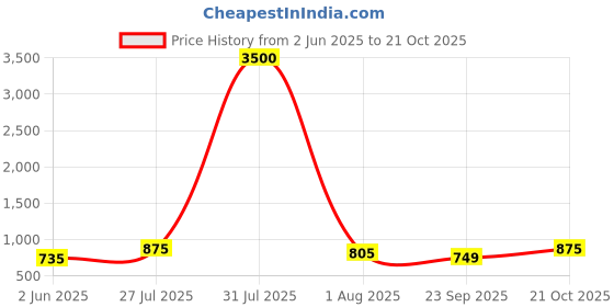 myntra.com ANIKAS CREATION Gold-Plated Stone Studded Jewellery Set anikas creation Price History Graph from 2 Jun 2025 to 21 Oct 2025