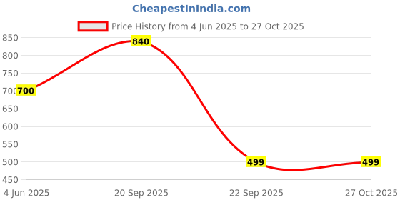 myntra.com ANIKAS CREATION Gold Plated Stone Studded Jewellery Set anikas creation Price History Graph from 4 Jun 2025 to 26 Oct 2025