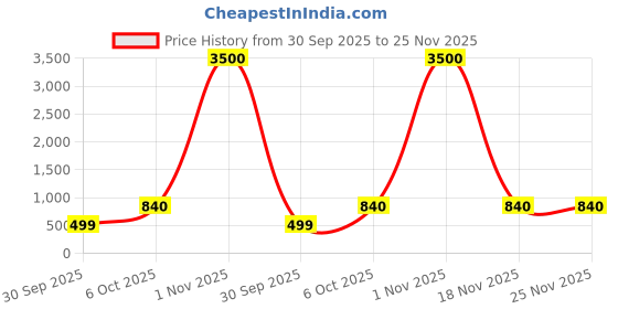 myntra.com ANIKAS CREATION Gold-Plated Stone Studded Jewellery Set anikas creation Price History Graph from 30 Sep 2025 to 24 Nov 2025