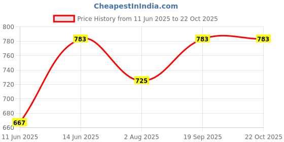 myntra.com ANIKAS CREATION Gold-Plated Stone Studded One Sided Broach Multi String Jewellery Set anikas creation Price History Graph from 11 Jun 2025 to 21 Oct 2025