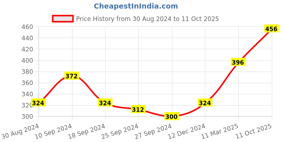 myntra.com ANIKAS CREATION Gold-Plated Stone-Studded Pearl Beaded Jewellery Set anikas creation Price History Graph from 30 Aug 2024 to 11 Oct 2025
