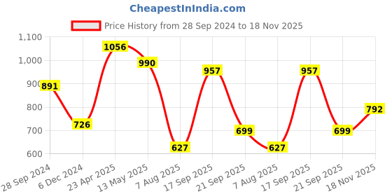 myntra.com ANIKAS CREATION Gold-Plated Stones Studded & Beaded Jewellery Set anikas creation Price History Graph from 28 Sep 2024 to 18 Nov 2025