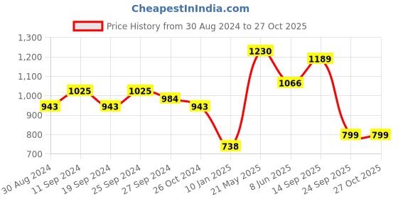 myntra.com ANIKAS CREATION Gold-Plated Stones Studded & Beaded Jewellery Set anikas creation Price History Graph from 30 Aug 2024 to 27 Oct 2025