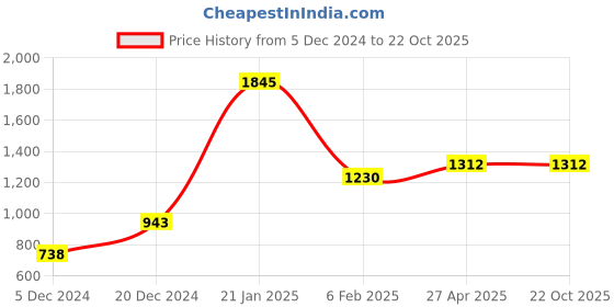myntra.com ANIKAS CREATION Gold-Plated Stones Studded & Beaded Jewellery Set anikas creation Price History Graph from 5 Dec 2024 to 22 Oct 2025