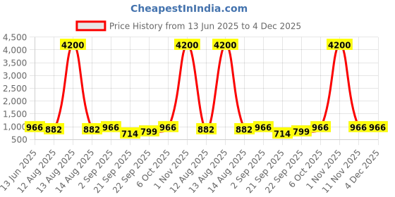 myntra.com ANIKAS CREATION Gold Plated Stones Studded Coined Choker Jewellery Set anikas creation Price History Graph from 13 Jun 2025 to 3 Dec 2025