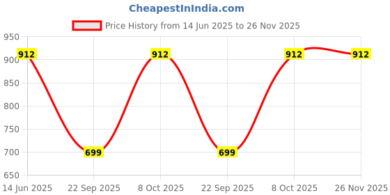 myntra.com ANIKAS CREATION Gold Plated Stones Studded Designer Jewellery Set anikas creation Price History Graph from 14 Jun 2025 to 25 Nov 2025