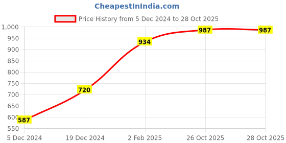 myntra.com ANIKAS CREATION Gold-Plated Stones Studded Jewellery Set anikas creation Price History Graph from 5 Dec 2024 to 27 Oct 2025