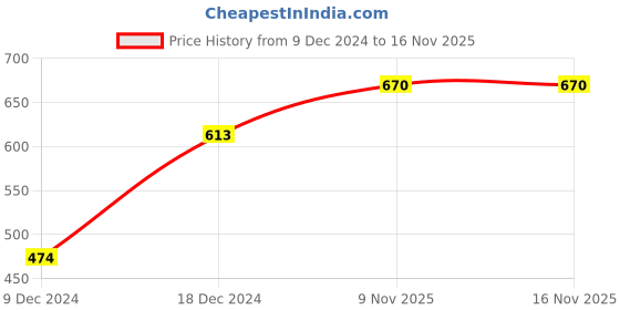 myntra.com ANIKAS CREATION Gold-Plated Stones Studded Jewellery Set anikas creation Price History Graph from 9 Dec 2024 to 15 Nov 2025