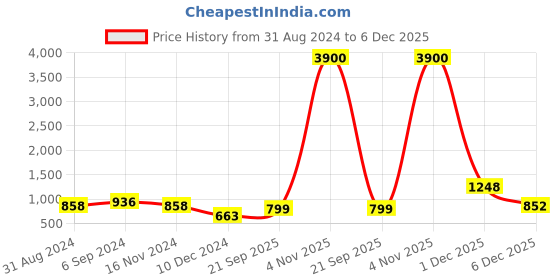 myntra.com ANIKAS CREATION Gold-Plated Studded Jewellery Set anikas creation Price History Graph from 31 Aug 2024 to 6 Dec 2025