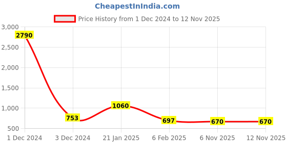 myntra.com ANIKAS CREATION Gold-Plated Studded Jewellery Set anikas creation Price History Graph from 1 Dec 2024 to 12 Nov 2025