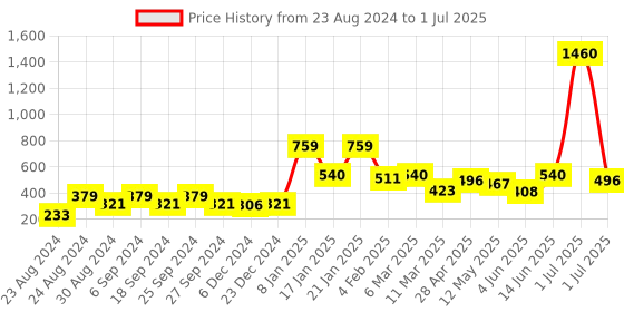 myntra.com ANIKAS CREATION Gold-Plated Teardrop Shaped Drop Earrings anikas creation Price History Graph from 23 Aug 2024 to 1 Jul 2025