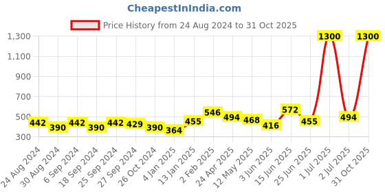 myntra.com ANIKAS CREATION Gold-Plated Teardrop Shaped Drop Earrings anikas creation Price History Graph from 24 Aug 2024 to 31 Oct 2025