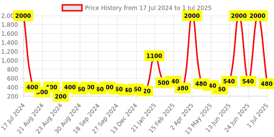 myntra.com ANIKAS CREATION Gold Plated Triangular Shape Jhumkas anikas creation Price History Graph from 17 Jul 2024 to 1 Jul 2025