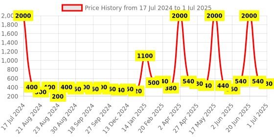 myntra.com ANIKAS CREATION Gold Plated Triangular Shape Stone Jhumkas anikas creation Price History Graph from 17 Jul 2024 to 1 Jul 2025
